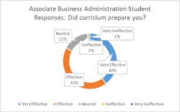Chart showing student responses to whether the curriculum prepared them