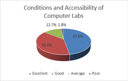 Chart showing student responses about whether facilities and computer labs were accessible