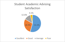 Chart showing student satisfaction with academic advising