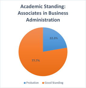 Chart showing ASBA students in good standing
