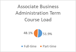 Chart showing the percentage of students enrolled full-time