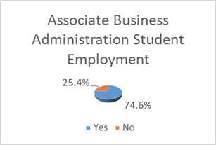Chart showing the percentage of students employed