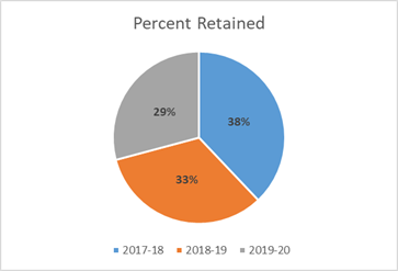 Chart showing the percentage of students retained