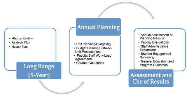Planning and assessment components