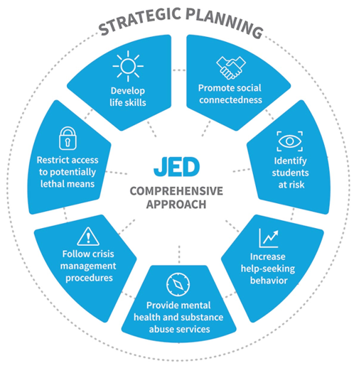 JED Campus strategic planning